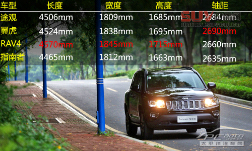 到城市撒野 深度測試Jeep指南者2.4L 6AT