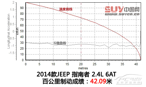 到城市撒野 深度測試Jeep指南者2.4L 6AT