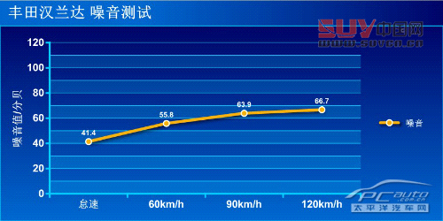 讓人上癮的舒適 測試廣汽豐田漢蘭達2.7