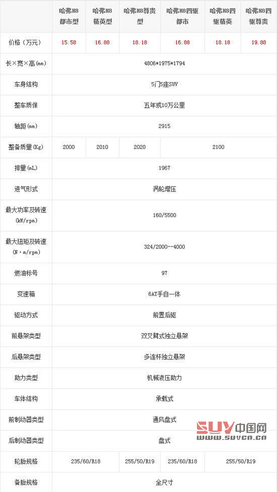 哈弗H8配置表曝光 疑似售15.58--19.98萬