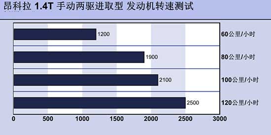測試別克昂科拉1.4T手動型 低價也有高品質