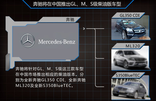 奔馳將在華引入多款柴油車(chē)型 SUV及轎車(chē)