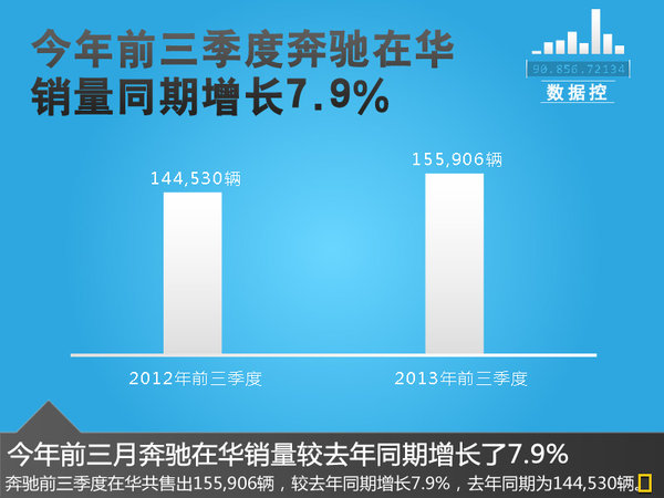 奔馳將在華引入多款柴油車(chē)型 SUV及轎車(chē)