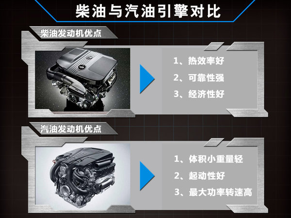 奔馳將在華引入多款柴油車(chē)型 SUV及轎車(chē)