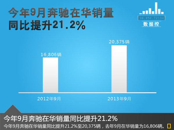 奔馳將在華引入多款柴油車(chē)型 SUV及轎車(chē)