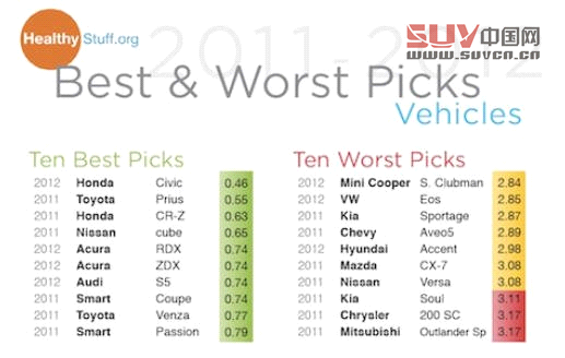 美發(fā)布最毒汽車排行榜 汽車成化學(xué)反應(yīng)容器