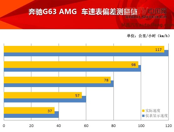 2013款 奔馳G63 AMG