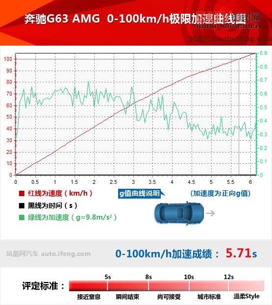 2013款 奔馳G63 AMG