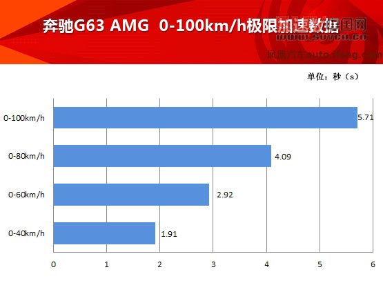 2013款 奔馳G63 AMG