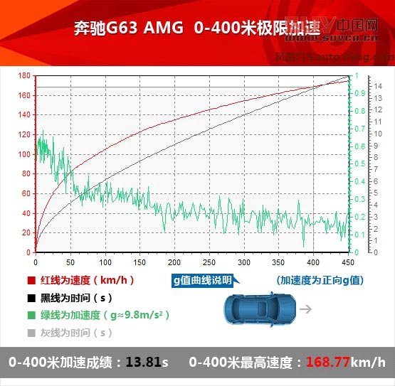 2013款 奔馳G63 AMG