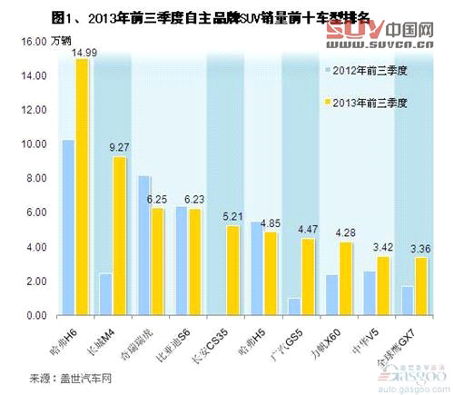 2013年前三季度自主品牌SUV銷量分析