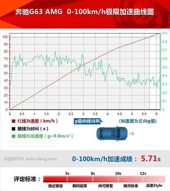 2013款 奔馳G63 AMG