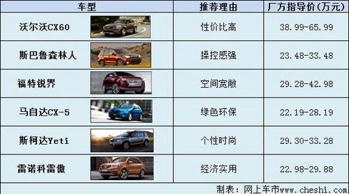 琴棋書畫-各有所長 6款進口SUV購買推薦