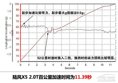 測試陸風(fēng)X5 2.0T手動擋