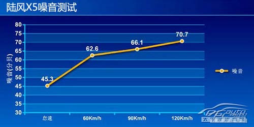測試陸風(fēng)X5 2.0T手動擋