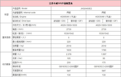 搭載三菱動力 卡威SUV官圖參數配置曝光