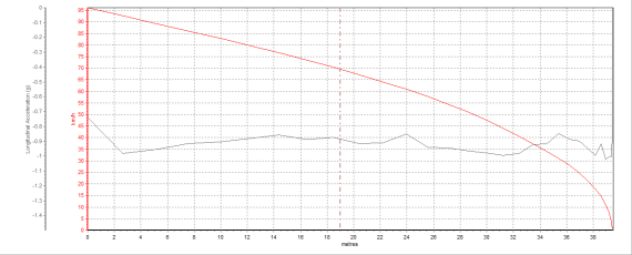 哈弗H6 1.5T 100-0Km/h制動(dòng)距離42.33米 哈弗H6 1.5T 100-0Km/h制動(dòng)距離42.33米