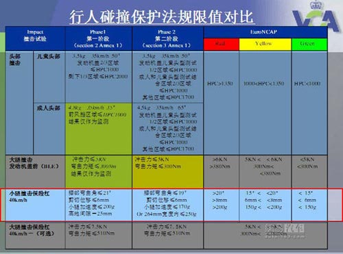 滿足歐盟法規(guī) 觀看瑞虎5行人保護(hù)碰撞測(cè)試