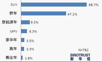 廣州車展調查：SUV受熱捧 節能與新能源受關注