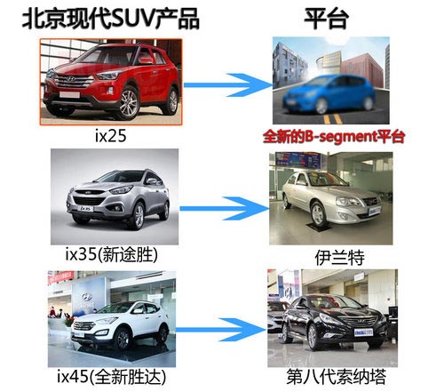 北京現(xiàn)代“GC”SUV明年11月上市 替途勝