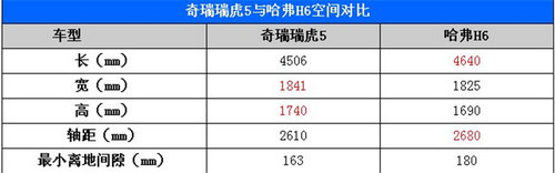 10萬元級別新老SUV對決 奇瑞瑞虎5對比哈弗H6