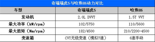 10萬元級別新老SUV對決 奇瑞瑞虎5對比哈弗H6
