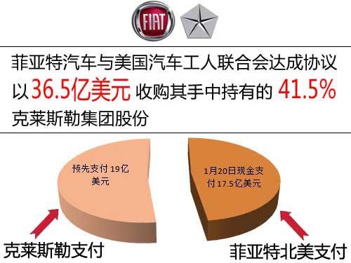加速Jeep國產 菲亞特收購克萊斯勒推新車