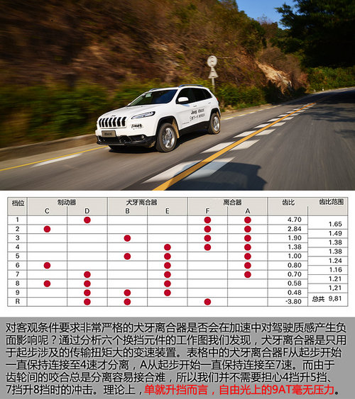 可靠性有待檢驗 評Jeep自由光9AT變速器