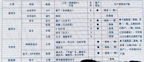 專注打造皮卡/SUV 卡威汽車5年新車規劃