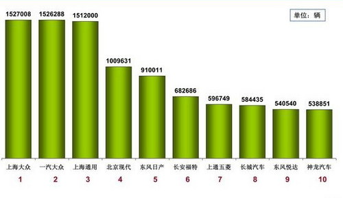 2013國(guó)內(nèi)車(chē)企銷(xiāo)量排行