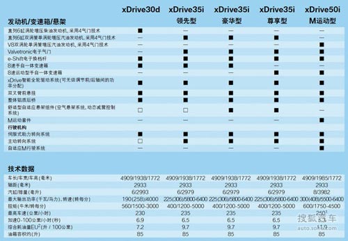 全新一代寶馬X5購車指