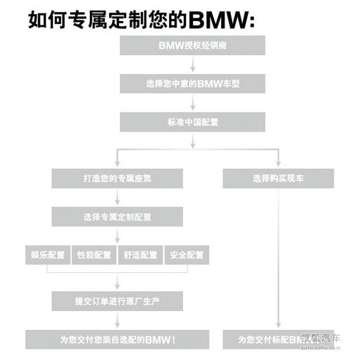 全新一代寶馬X5購車指
