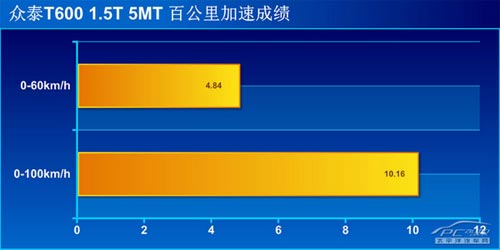 配置高/外形有面子 評測眾泰T600尊貴型