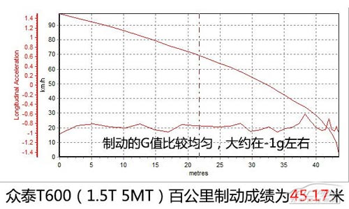 配置高/外形有面子 評測眾泰T600尊貴型