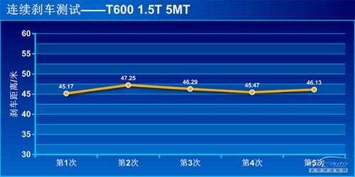 配置高/外形有面子 評測眾泰T600尊貴型