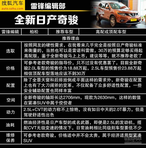 全景天窗/座椅放倒平整 30萬SUV購買推薦