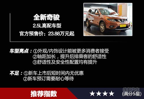 全景天窗/座椅放倒平整 30萬SUV購買推薦