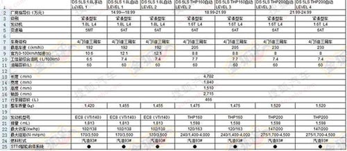 DS 5LS推7種配置 28日上市14.99-24.99萬