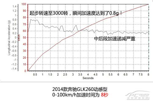 向主流妥協 深度測試奔馳GLK260動感型