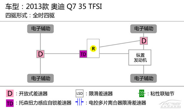 均衡型的王者 測(cè)奧迪Q7 35TFSI 運(yùn)動(dòng)型