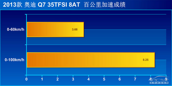 均衡型的王者 測(cè)奧迪Q7 35TFSI 運(yùn)動(dòng)型