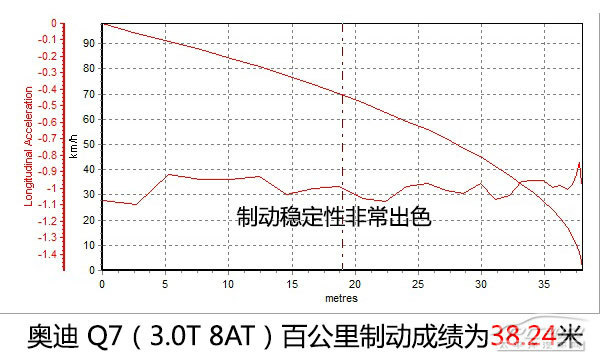 均衡型的王者 測(cè)奧迪Q7 35TFSI 運(yùn)動(dòng)型