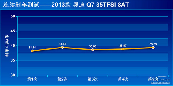 均衡型的王者 測(cè)奧迪Q7 35TFSI 運(yùn)動(dòng)型