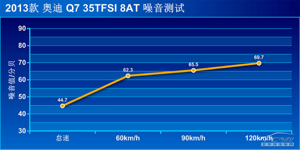 均衡型的王者 測(cè)奧迪Q7 35TFSI 運(yùn)動(dòng)型