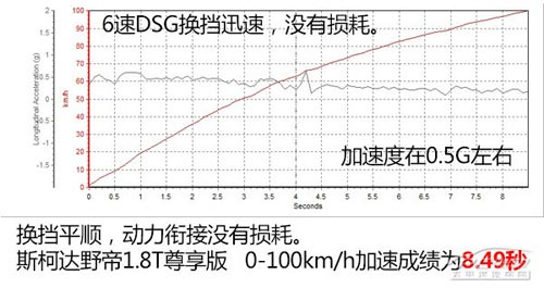價格滑落品質升 試駕國產斯柯達野帝