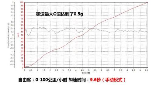 PCauto測(cè)試Jeep自由客運(yùn)動(dòng)版 自由行者