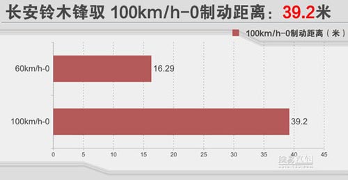 配置比四驅誘人 媒體測試長安鈴木鋒馭