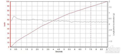 車訊網(wǎng)測(cè)試奔馳GLK300 外形優(yōu)雅的硬派小生