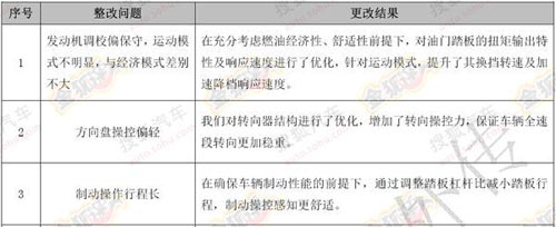 哈弗H8整改內容 哈弗H8整改內容