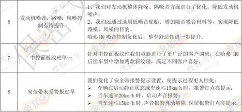 哈弗H8整改內容 哈弗H8整改內容